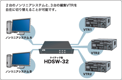 2台のノンリニアシステムと、3台の編集VTRを自在に切り替えることが可能です。